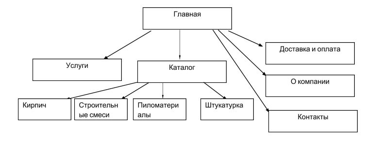 Пример структуры сайта